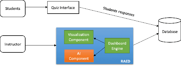Figure 1 for Towards Understanding the Impact of Real-Time AI-Powered Educational Dashboards (RAED) on Providing Guidance to Instructors