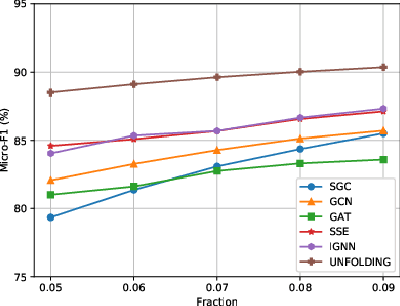 Figure 4 for Graph Neural Networks Inspired by Classical Iterative Algorithms