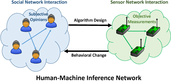 Figure 1 for Human-Machine Inference Networks For Smart Decision Making: Opportunities and Challenges