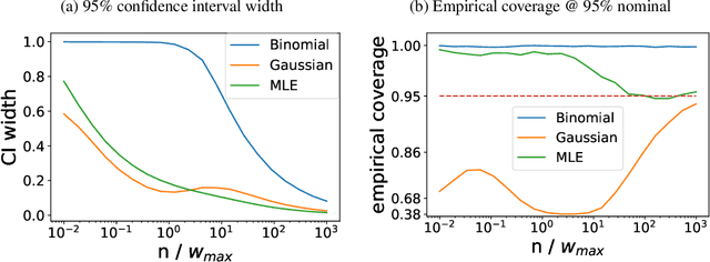 Figure 1 for Empirical Likelihood for Contextual Bandits