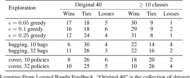 Figure 4 for Empirical Likelihood for Contextual Bandits