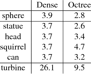Figure 3 for An Octree-Based Approach towards Efficient Variational Range Data Fusion