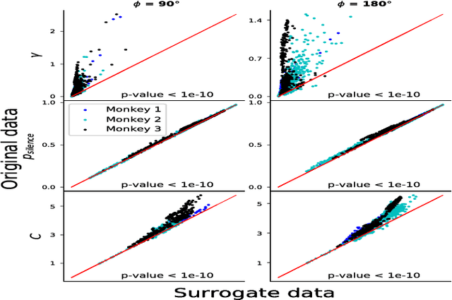 Figure 2 for State-space analysis of an Ising model reveals contributions of pairwise interactions to sparseness, fluctuation, and stimulus coding of monkey V1 neurons