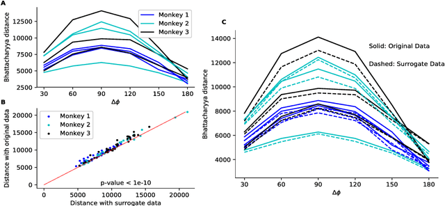 Figure 3 for State-space analysis of an Ising model reveals contributions of pairwise interactions to sparseness, fluctuation, and stimulus coding of monkey V1 neurons