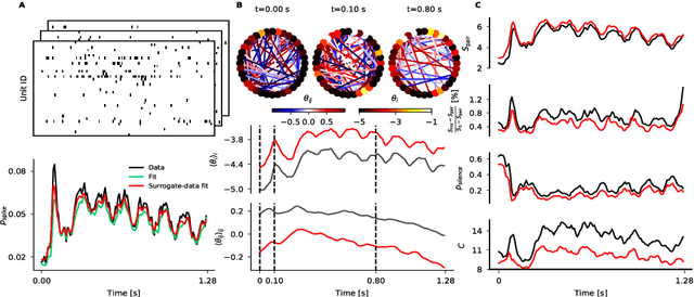 Figure 4 for State-space analysis of an Ising model reveals contributions of pairwise interactions to sparseness, fluctuation, and stimulus coding of monkey V1 neurons
