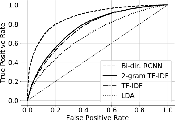 Figure 1 for Improving Moderation of Online Discussions via Interpretable Neural Models