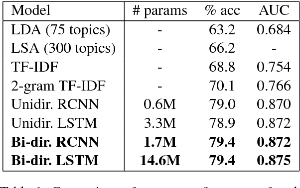 Figure 2 for Improving Moderation of Online Discussions via Interpretable Neural Models