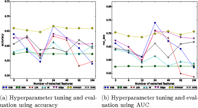 Figure 3 for Using Dimension Reduction to Improve the Classification of High-dimensional Data