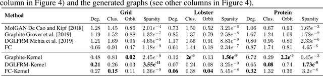 Figure 2 for Generating the Graph Gestalt: Kernel-Regularized Graph Representation Learning