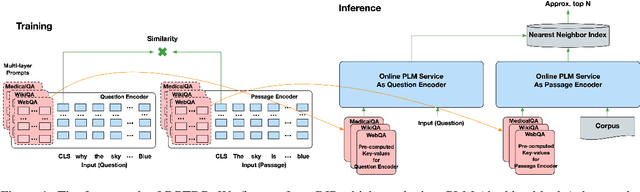 Figure 1 for DPTDR: Deep Prompt Tuning for Dense Passage Retrieval