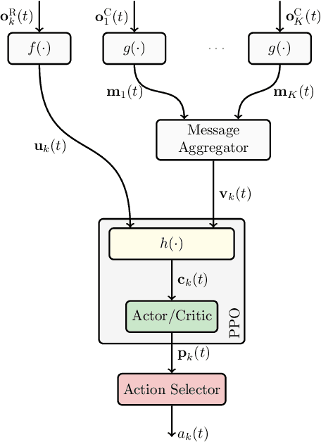 Figure 2 for Energy Efficient Edge Computing: When Lyapunov Meets Distributed Reinforcement Learning