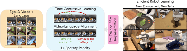 Figure 1 for R3M: A Universal Visual Representation for Robot Manipulation