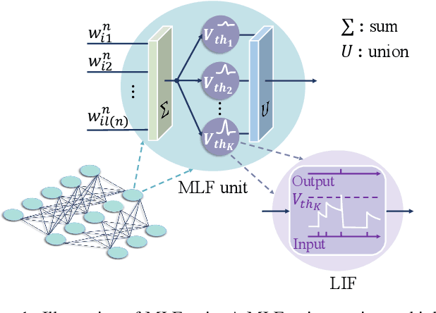 Figure 1 for Multi-Level Firing with Spiking DS-ResNet: Enabling Better and Deeper Directly-Trained Spiking Neural Networks