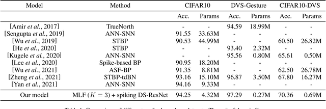 Figure 2 for Multi-Level Firing with Spiking DS-ResNet: Enabling Better and Deeper Directly-Trained Spiking Neural Networks