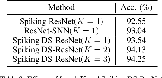 Figure 4 for Multi-Level Firing with Spiking DS-ResNet: Enabling Better and Deeper Directly-Trained Spiking Neural Networks