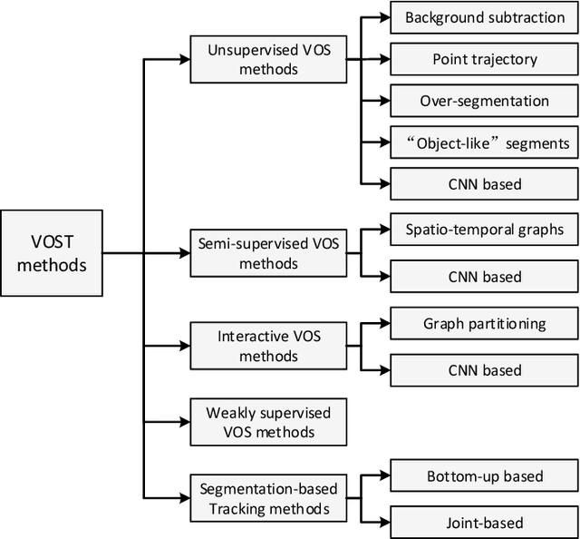 Figure 1 for Video Object Segmentation and Tracking: A Survey