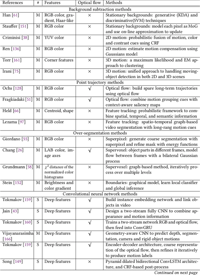 Figure 2 for Video Object Segmentation and Tracking: A Survey