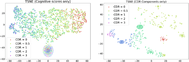 Figure 3 for Identifying Interpretable Clinical Subtypes withinHeterogeneous Dementia Clinic Population