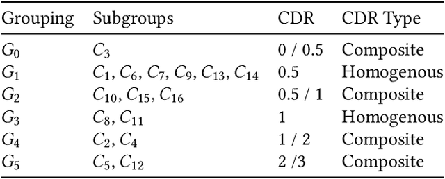 Figure 4 for Identifying Interpretable Clinical Subtypes withinHeterogeneous Dementia Clinic Population