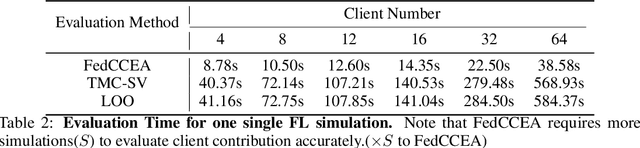 Figure 4 for FedCCEA : A Practical Approach of Client Contribution Evaluation for Federated Learning