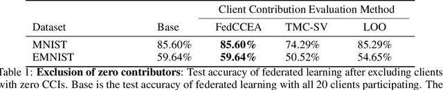 Figure 2 for FedCCEA : A Practical Approach of Client Contribution Evaluation for Federated Learning