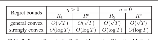 Figure 3 for Online Alternating Direction Method (longer version)