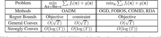 Figure 1 for Online Alternating Direction Method (longer version)