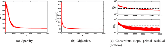 Figure 2 for Online Alternating Direction Method (longer version)