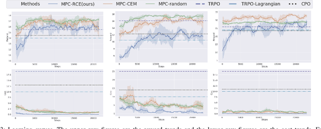 Figure 3 for Safe Model-based Reinforcement Learning with Robust Cross-Entropy Method