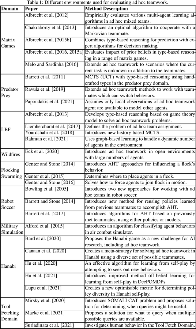Figure 1 for A Survey of Ad Hoc Teamwork: Definitions, Methods, and Open Problems
