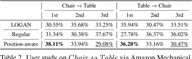 Figure 3 for UNIST: Unpaired Neural Implicit Shape Translation Network