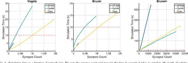 Figure 4 for Faster and Simpler SNN Simulation with Work Queues