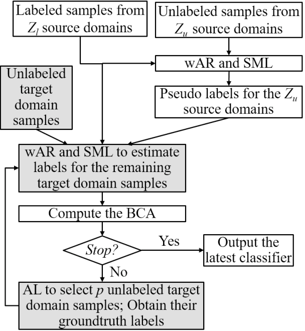 Figure 1 for Active Semi-supervised Transfer Learning (ASTL) for Offline BCI Calibration