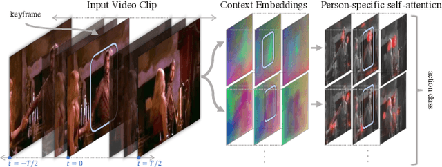 Figure 1 for Video Action Transformer Network