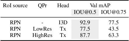 Figure 4 for Video Action Transformer Network