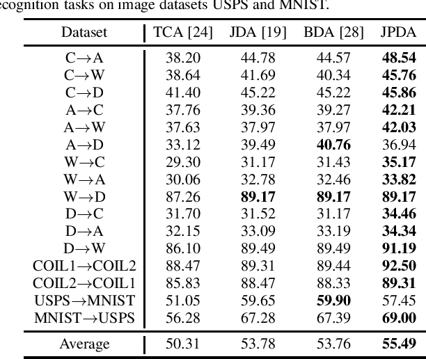 Figure 2 for Discriminative Joint Probability Maximum Mean Discrepancy (DJP-MMD) for Domain Adaptation