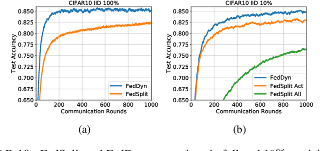 Figure 4 for Federated Learning Based on Dynamic Regularization