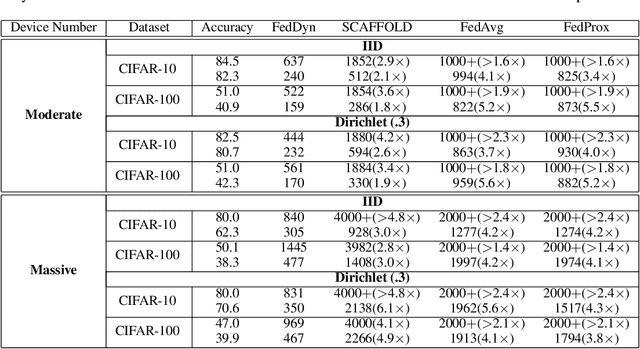 Figure 1 for Federated Learning Based on Dynamic Regularization