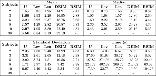 Figure 4 for On Matrix Factorizations in Subspace Clustering