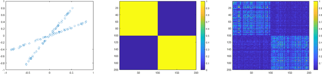 Figure 1 for On Matrix Factorizations in Subspace Clustering