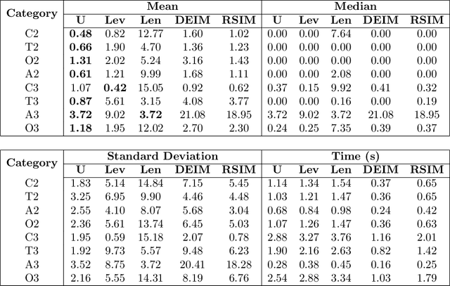 Figure 2 for On Matrix Factorizations in Subspace Clustering
