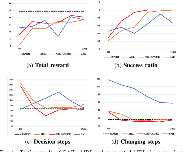 Figure 4 for Adversarial Inverse Reinforcement Learning for Decision Making in Autonomous Driving