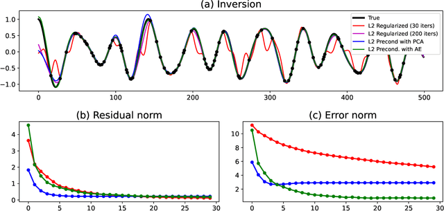 Figure 3 for Deep Preconditioners and their application to seismic wavefield processing