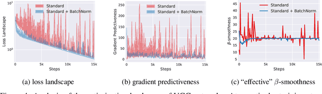 Figure 4 for How Does Batch Normalization Help Optimization?