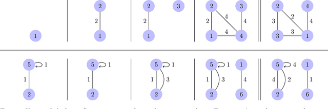 Figure 1 for Edge-exchangeable graphs and sparsity (NIPS 2016)