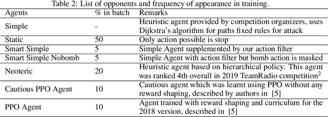 Figure 2 for Sample Efficient Training in Multi-Agent Adversarial Games with Limited Teammate Communication
