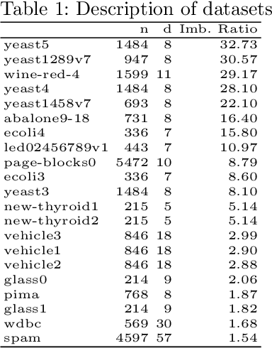 Figure 1 for Random Walk-steered Majority Undersampling