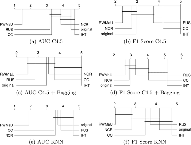 Figure 2 for Random Walk-steered Majority Undersampling