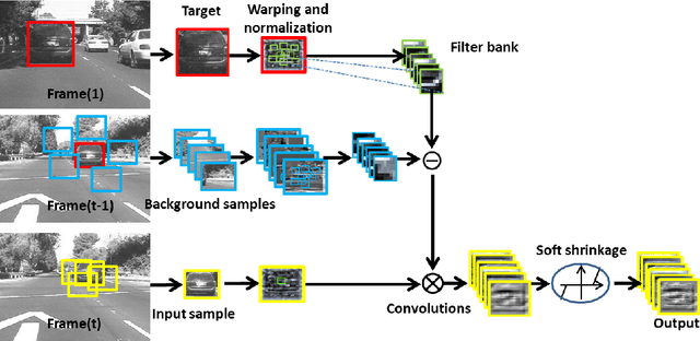 Figure 1 for Robust Visual Tracking via Convolutional Networks