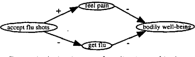 Figure 1 for Incremental Tradeoff Resolution in Qualitative Probabilistic Networks